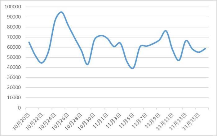 有關直播帶貨負面信息日趨勢圖。 來自(zì)中消協報告